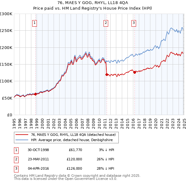 76, MAES Y GOG, RHYL, LL18 4QA: Price paid vs HM Land Registry's House Price Index