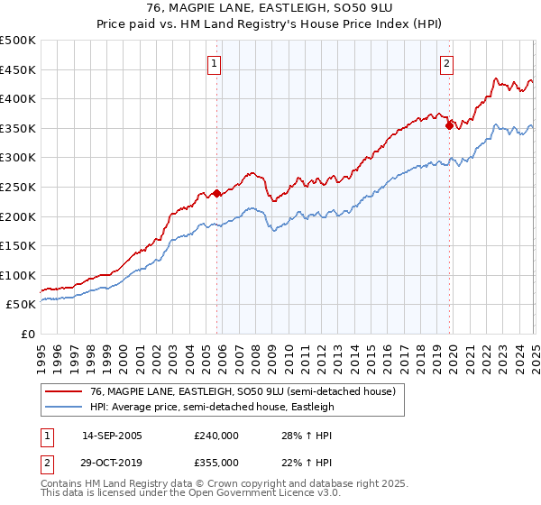 76, MAGPIE LANE, EASTLEIGH, SO50 9LU: Price paid vs HM Land Registry's House Price Index