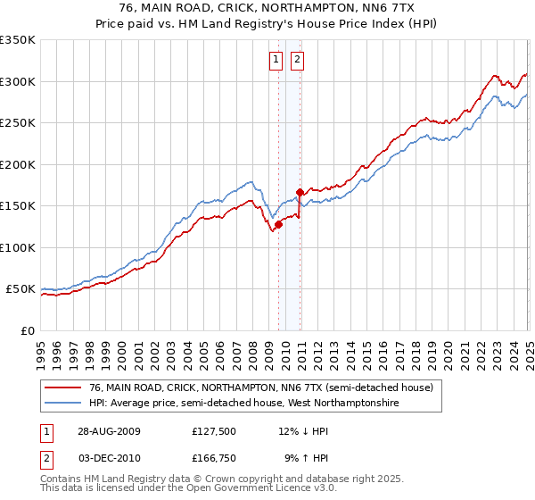 76, MAIN ROAD, CRICK, NORTHAMPTON, NN6 7TX: Price paid vs HM Land Registry's House Price Index