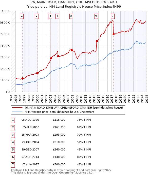 76, MAIN ROAD, DANBURY, CHELMSFORD, CM3 4DH: Price paid vs HM Land Registry's House Price Index