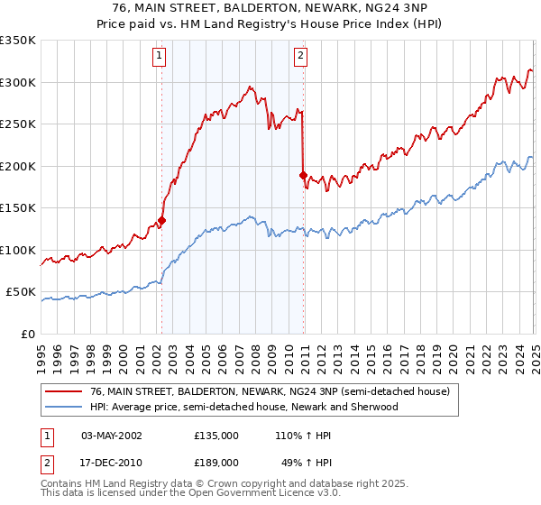 76, MAIN STREET, BALDERTON, NEWARK, NG24 3NP: Price paid vs HM Land Registry's House Price Index