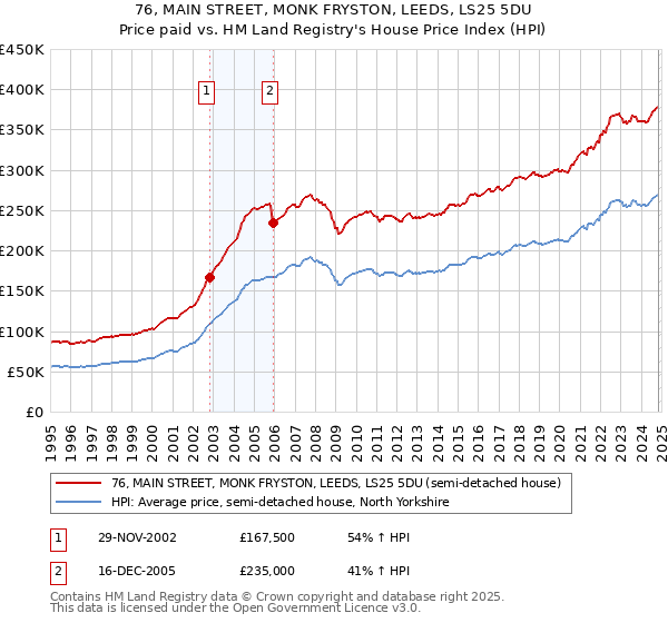 76, MAIN STREET, MONK FRYSTON, LEEDS, LS25 5DU: Price paid vs HM Land Registry's House Price Index