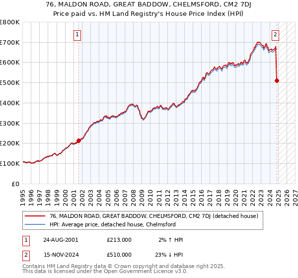 76, MALDON ROAD, GREAT BADDOW, CHELMSFORD, CM2 7DJ: Price paid vs HM Land Registry's House Price Index