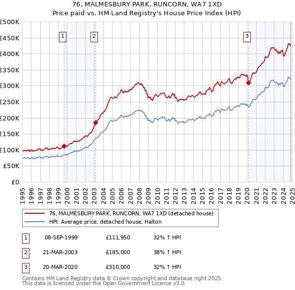 76, MALMESBURY PARK, RUNCORN, WA7 1XD: Price paid vs HM Land Registry's House Price Index