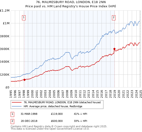 76, MALMESBURY ROAD, LONDON, E18 2NN: Price paid vs HM Land Registry's House Price Index