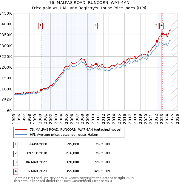 76, MALPAS ROAD, RUNCORN, WA7 4AN: Price paid vs HM Land Registry's House Price Index