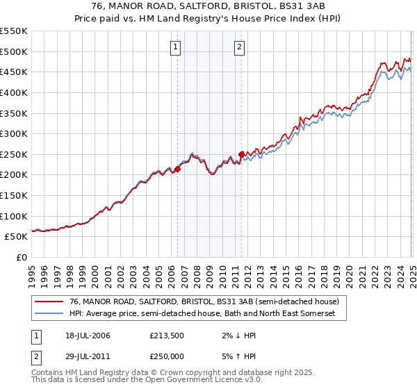 76, MANOR ROAD, SALTFORD, BRISTOL, BS31 3AB: Price paid vs HM Land Registry's House Price Index