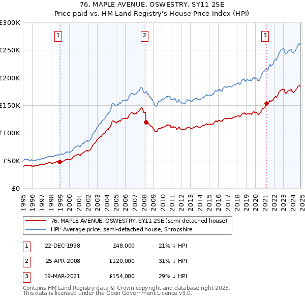 76, MAPLE AVENUE, OSWESTRY, SY11 2SE: Price paid vs HM Land Registry's House Price Index