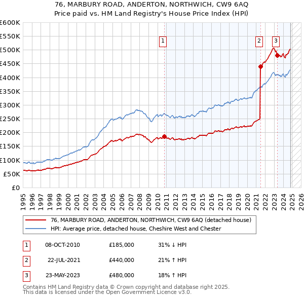 76, MARBURY ROAD, ANDERTON, NORTHWICH, CW9 6AQ: Price paid vs HM Land Registry's House Price Index