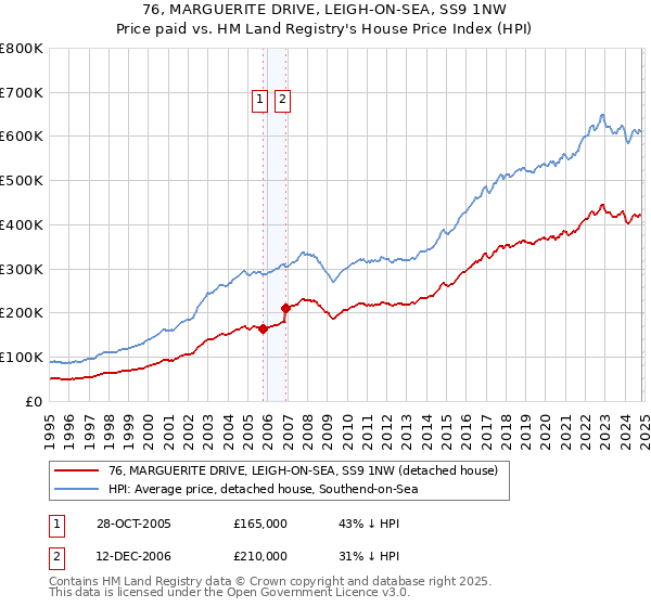 76, MARGUERITE DRIVE, LEIGH-ON-SEA, SS9 1NW: Price paid vs HM Land Registry's House Price Index