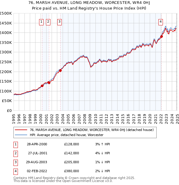 76, MARSH AVENUE, LONG MEADOW, WORCESTER, WR4 0HJ: Price paid vs HM Land Registry's House Price Index