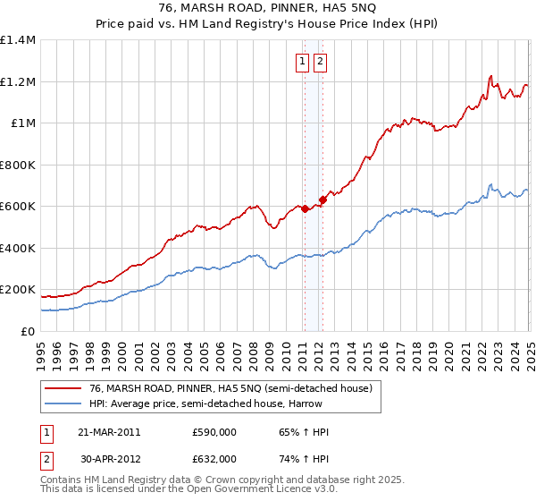 76, MARSH ROAD, PINNER, HA5 5NQ: Price paid vs HM Land Registry's House Price Index