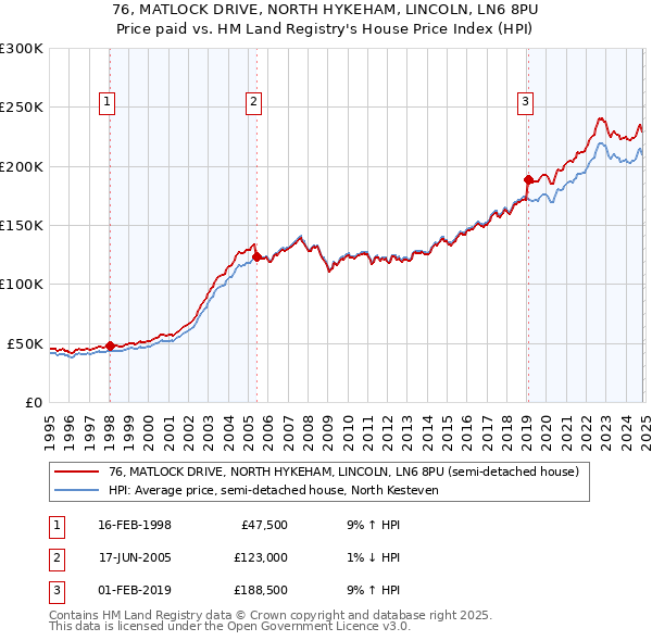 76, MATLOCK DRIVE, NORTH HYKEHAM, LINCOLN, LN6 8PU: Price paid vs HM Land Registry's House Price Index