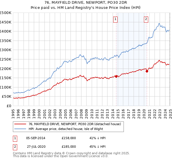 76, MAYFIELD DRIVE, NEWPORT, PO30 2DR: Price paid vs HM Land Registry's House Price Index