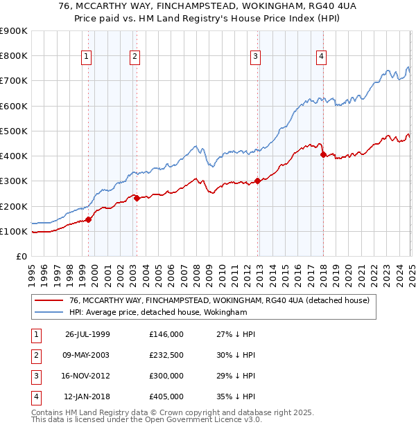 76, MCCARTHY WAY, FINCHAMPSTEAD, WOKINGHAM, RG40 4UA: Price paid vs HM Land Registry's House Price Index