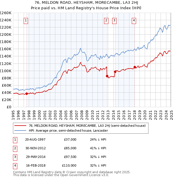 76, MELDON ROAD, HEYSHAM, MORECAMBE, LA3 2HJ: Price paid vs HM Land Registry's House Price Index