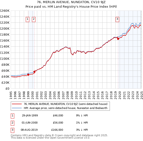 76, MERLIN AVENUE, NUNEATON, CV10 9JZ: Price paid vs HM Land Registry's House Price Index