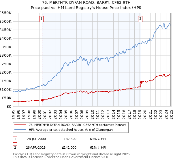 76, MERTHYR DYFAN ROAD, BARRY, CF62 9TH: Price paid vs HM Land Registry's House Price Index