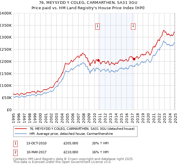 76, MEYSYDD Y COLEG, CARMARTHEN, SA31 3GU: Price paid vs HM Land Registry's House Price Index