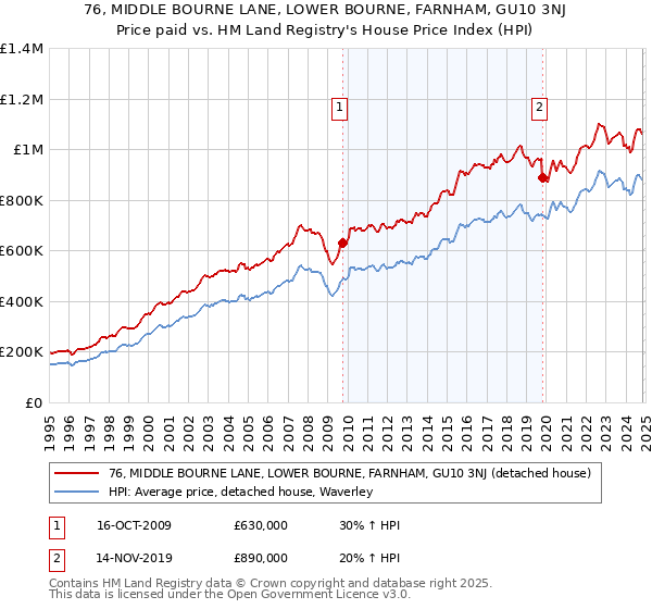 76, MIDDLE BOURNE LANE, LOWER BOURNE, FARNHAM, GU10 3NJ: Price paid vs HM Land Registry's House Price Index