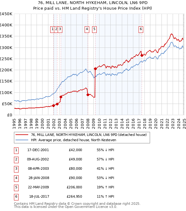 76, MILL LANE, NORTH HYKEHAM, LINCOLN, LN6 9PD: Price paid vs HM Land Registry's House Price Index