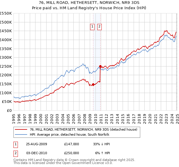 76, MILL ROAD, HETHERSETT, NORWICH, NR9 3DS: Price paid vs HM Land Registry's House Price Index