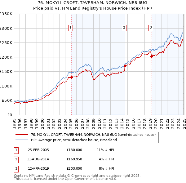 76, MOKYLL CROFT, TAVERHAM, NORWICH, NR8 6UG: Price paid vs HM Land Registry's House Price Index