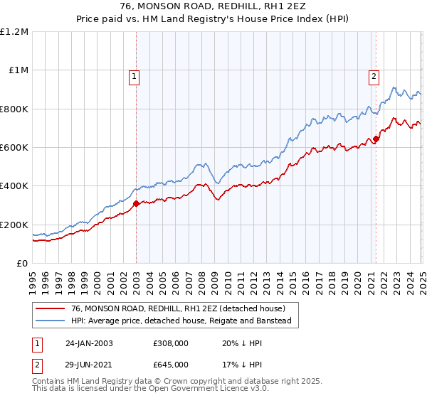 76, MONSON ROAD, REDHILL, RH1 2EZ: Price paid vs HM Land Registry's House Price Index