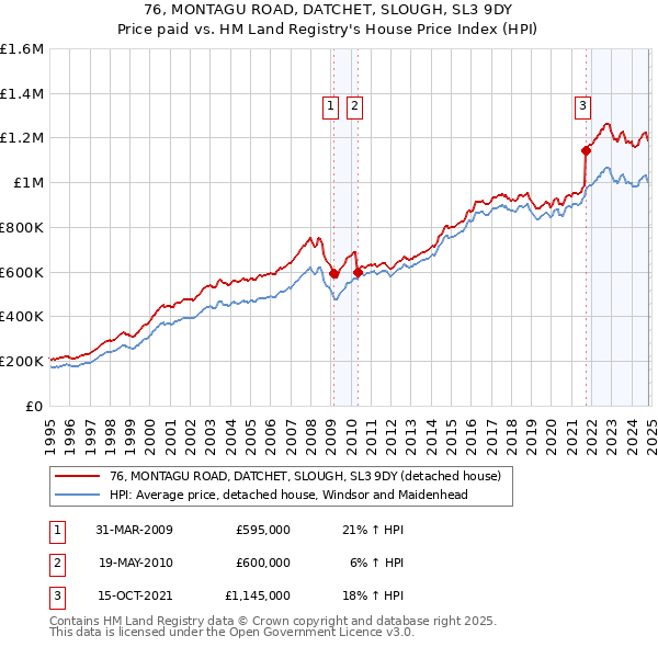 76, MONTAGU ROAD, DATCHET, SLOUGH, SL3 9DY: Price paid vs HM Land Registry's House Price Index