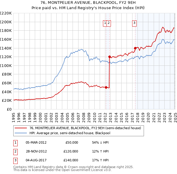 76, MONTPELIER AVENUE, BLACKPOOL, FY2 9EH: Price paid vs HM Land Registry's House Price Index