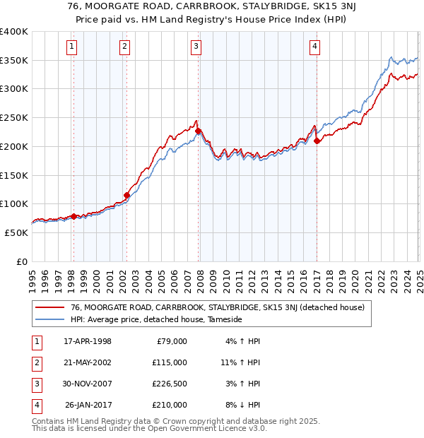 76, MOORGATE ROAD, CARRBROOK, STALYBRIDGE, SK15 3NJ: Price paid vs HM Land Registry's House Price Index