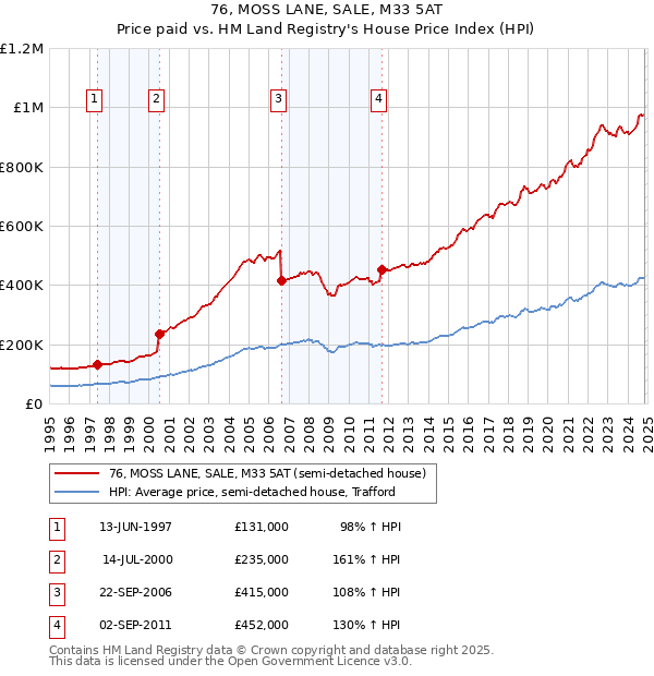 76, MOSS LANE, SALE, M33 5AT: Price paid vs HM Land Registry's House Price Index