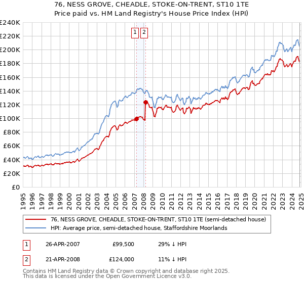 76, NESS GROVE, CHEADLE, STOKE-ON-TRENT, ST10 1TE: Price paid vs HM Land Registry's House Price Index