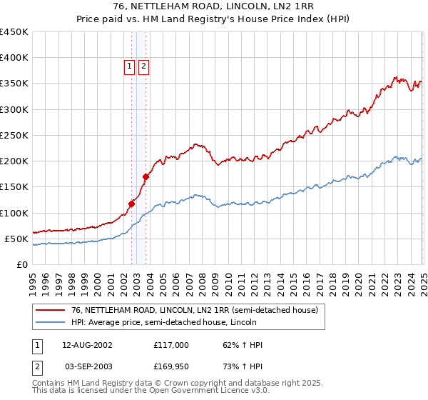 76, NETTLEHAM ROAD, LINCOLN, LN2 1RR: Price paid vs HM Land Registry's House Price Index