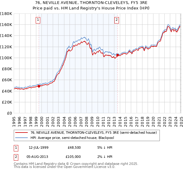 76, NEVILLE AVENUE, THORNTON-CLEVELEYS, FY5 3RE: Price paid vs HM Land Registry's House Price Index