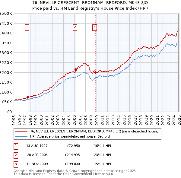 76, NEVILLE CRESCENT, BROMHAM, BEDFORD, MK43 8JQ: Price paid vs HM Land Registry's House Price Index