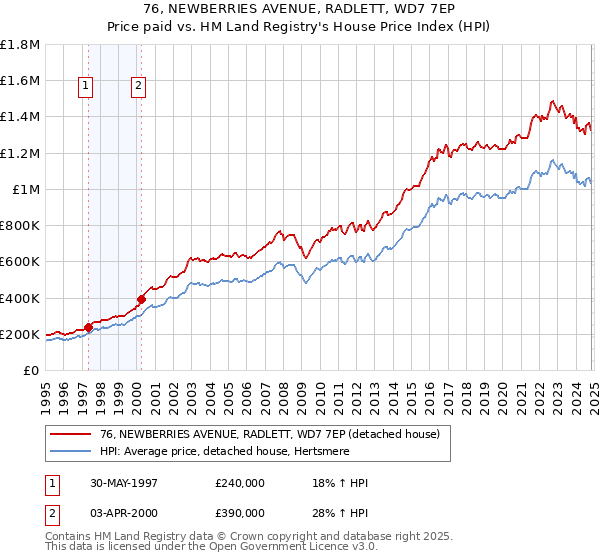 76, NEWBERRIES AVENUE, RADLETT, WD7 7EP: Price paid vs HM Land Registry's House Price Index