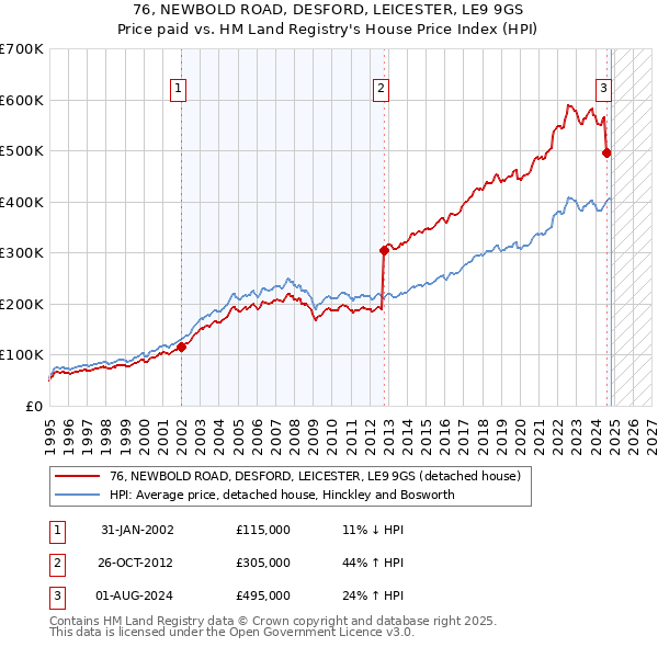 76, NEWBOLD ROAD, DESFORD, LEICESTER, LE9 9GS: Price paid vs HM Land Registry's House Price Index