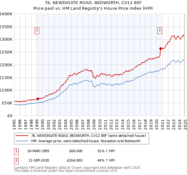 76, NEWDIGATE ROAD, BEDWORTH, CV12 8EF: Price paid vs HM Land Registry's House Price Index