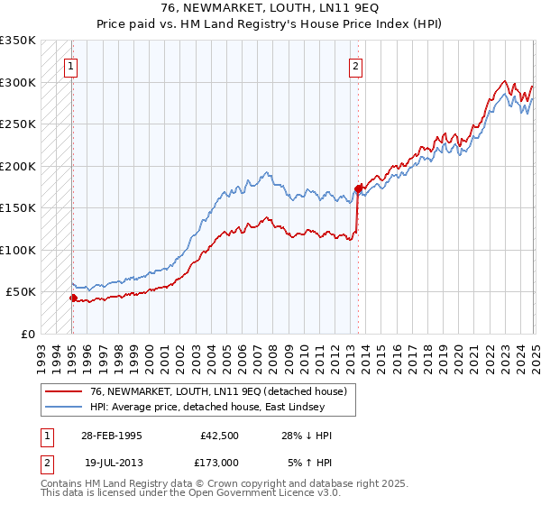 76, NEWMARKET, LOUTH, LN11 9EQ: Price paid vs HM Land Registry's House Price Index