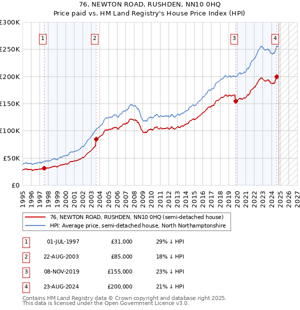 76, NEWTON ROAD, RUSHDEN, NN10 0HQ: Price paid vs HM Land Registry's House Price Index