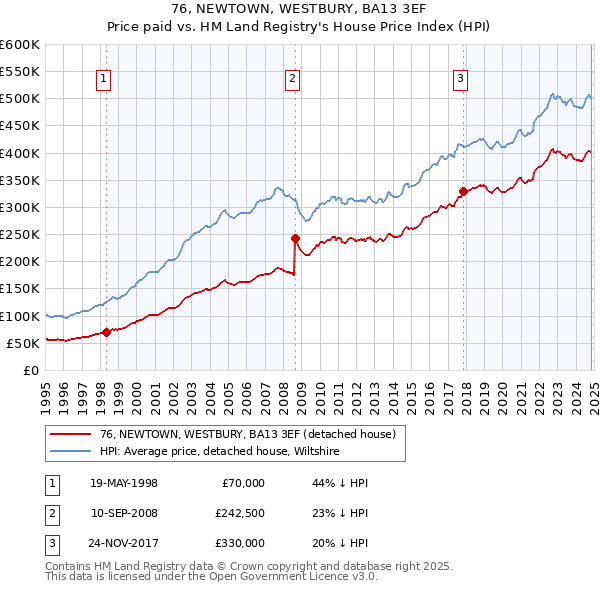 76, NEWTOWN, WESTBURY, BA13 3EF: Price paid vs HM Land Registry's House Price Index