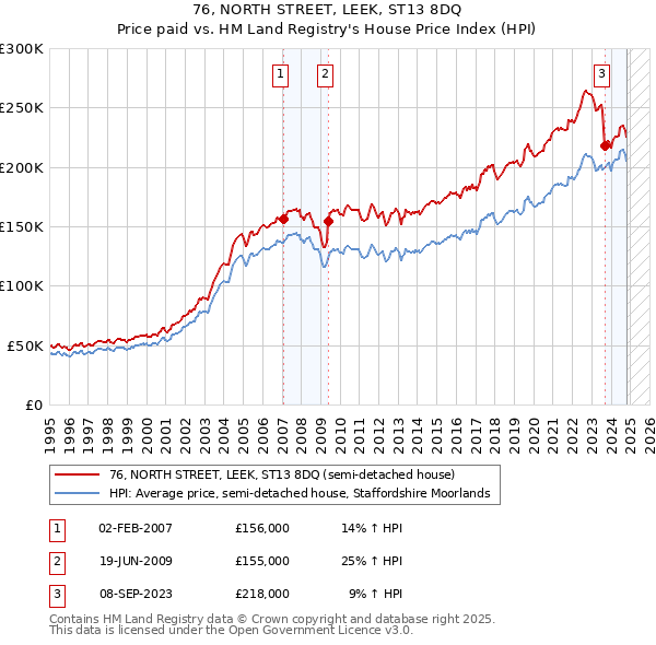 76, NORTH STREET, LEEK, ST13 8DQ: Price paid vs HM Land Registry's House Price Index