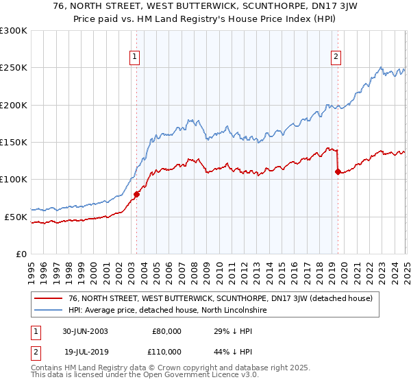 76, NORTH STREET, WEST BUTTERWICK, SCUNTHORPE, DN17 3JW: Price paid vs HM Land Registry's House Price Index