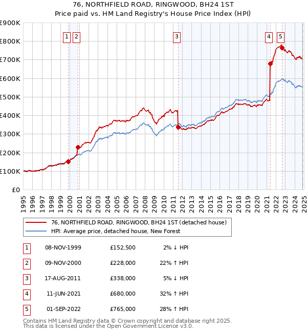 76, NORTHFIELD ROAD, RINGWOOD, BH24 1ST: Price paid vs HM Land Registry's House Price Index