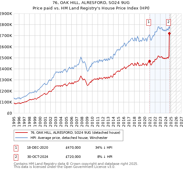 76, OAK HILL, ALRESFORD, SO24 9UG: Price paid vs HM Land Registry's House Price Index