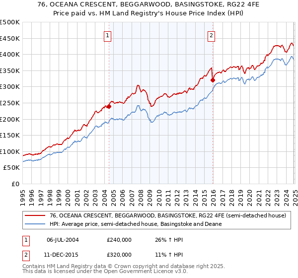 76, OCEANA CRESCENT, BEGGARWOOD, BASINGSTOKE, RG22 4FE: Price paid vs HM Land Registry's House Price Index