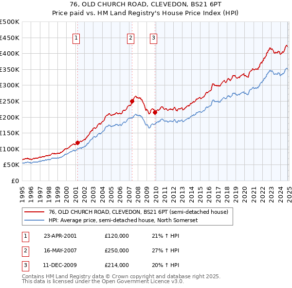 76, OLD CHURCH ROAD, CLEVEDON, BS21 6PT: Price paid vs HM Land Registry's House Price Index