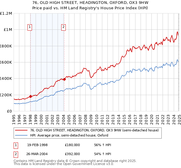 76, OLD HIGH STREET, HEADINGTON, OXFORD, OX3 9HW: Price paid vs HM Land Registry's House Price Index