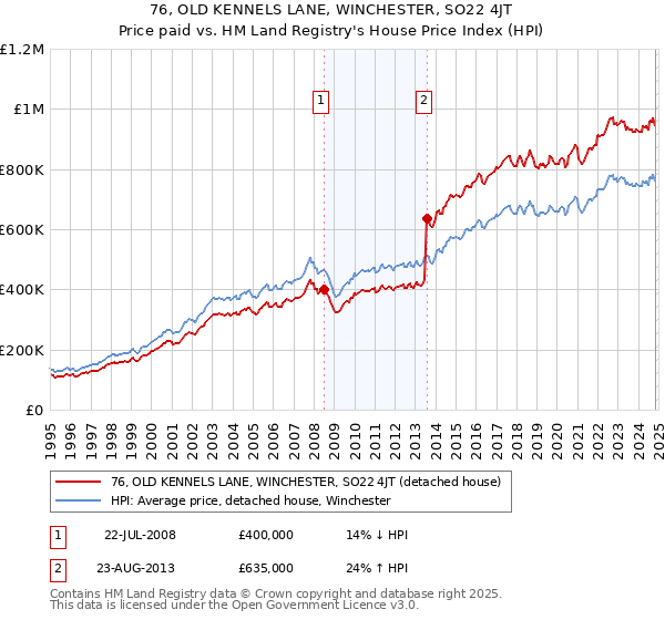 76, OLD KENNELS LANE, WINCHESTER, SO22 4JT: Price paid vs HM Land Registry's House Price Index